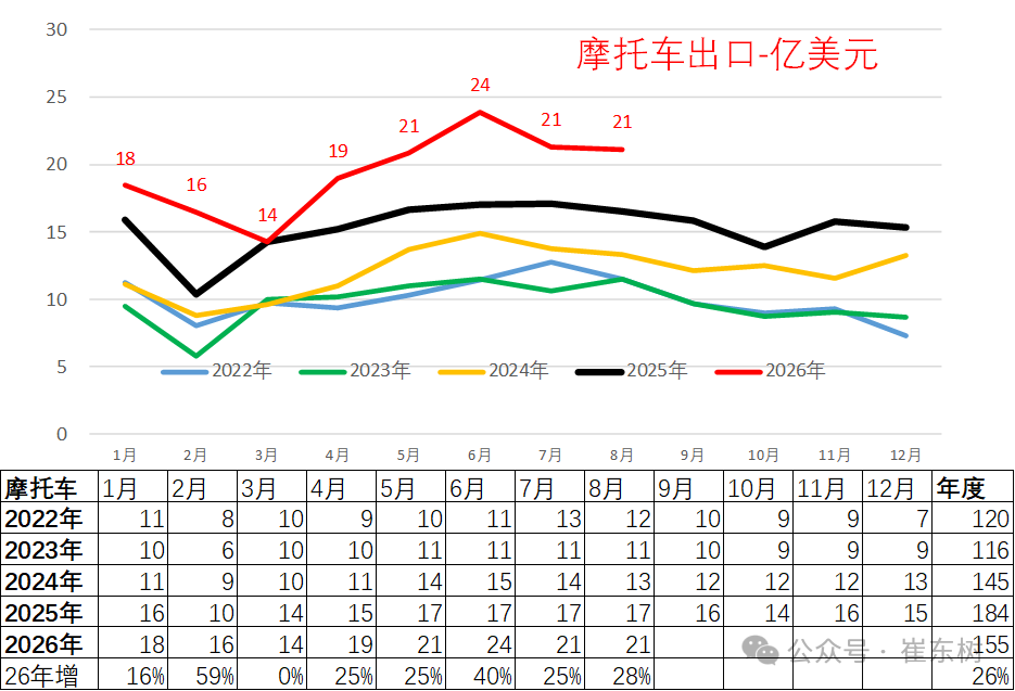 崔东树：1-8月汽车出口达1291亿美元增53% 中国汽车活力很强 - 图片14