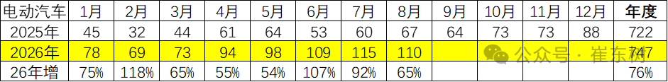 崔东树：1-8月汽车出口达1291亿美元增53% 中国汽车活力很强 - 图片12