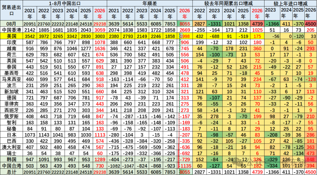 崔东树：1-8月汽车出口达1291亿美元增53% 中国汽车活力很强 - 图片3