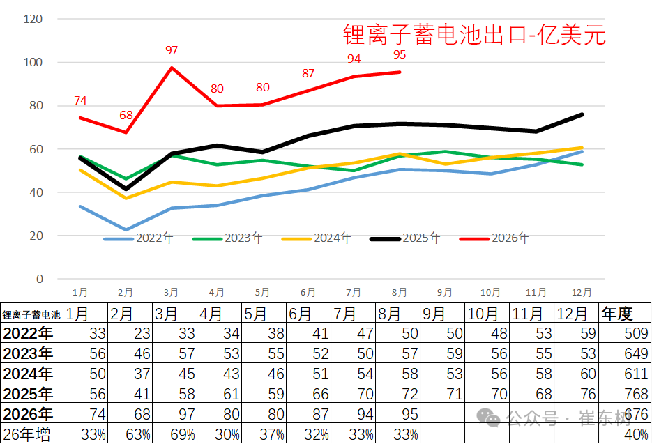 崔东树：1-8月汽车出口达1291亿美元增53% 中国汽车活力很强 - 图片9