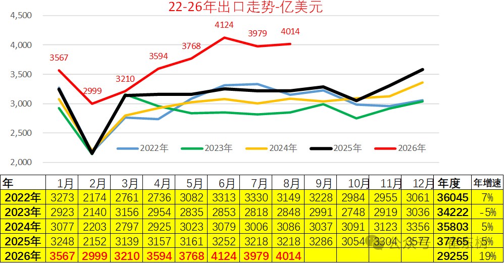 崔东树：1-8月汽车出口达1291亿美元增53% 中国汽车活力很强 - 图片1