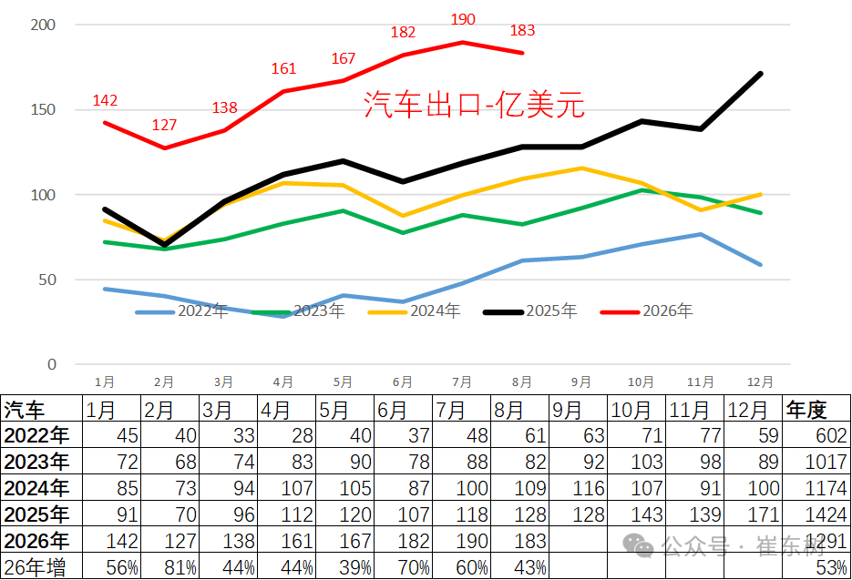崔东树：1-8月汽车出口达1291亿美元增53% 中国汽车活力很强 - 图片11