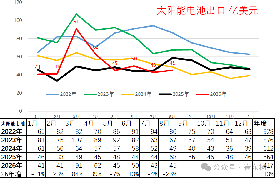 崔东树：1-8月汽车出口达1291亿美元增53% 中国汽车活力很强 - 图片10