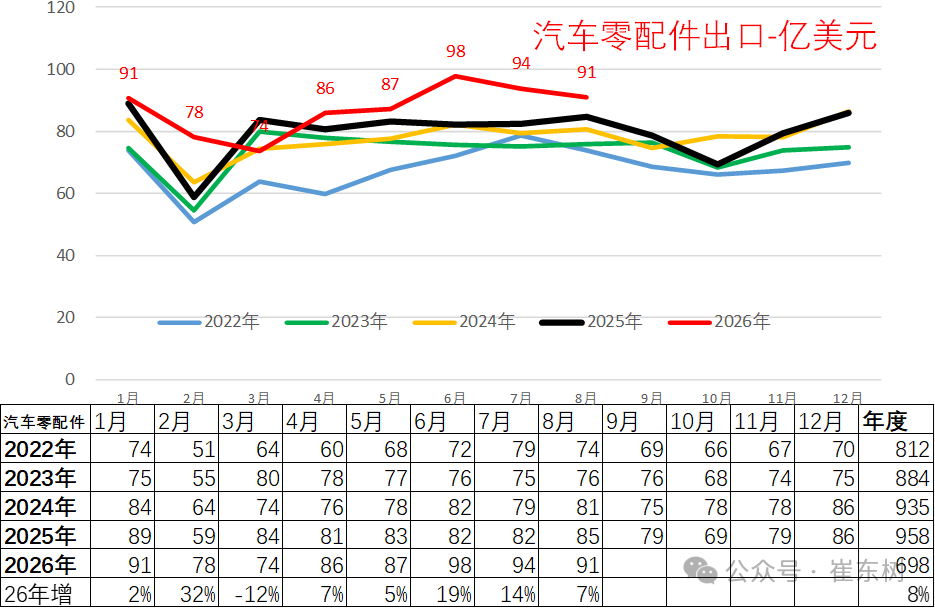 崔东树：1-8月汽车出口达1291亿美元增53% 中国汽车活力很强 - 图片13