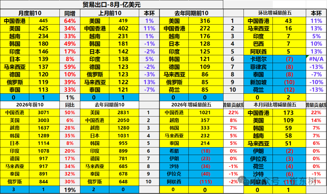崔东树：1-8月汽车出口达1291亿美元增53% 中国汽车活力很强 - 图片4