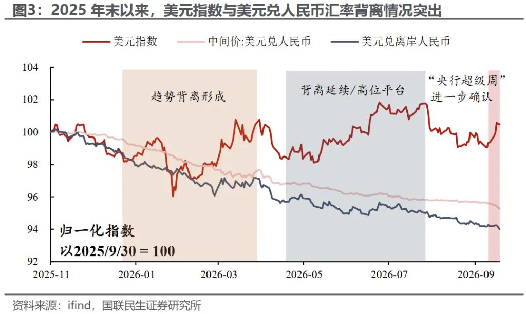 人民币汇率为什么“独自美丽”? - 图片3