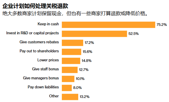 美联储关税退款调查:企业倾向“囤钱”而非投资或降价,经济提振效果存疑 - 图片1