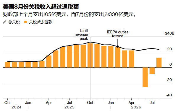 美联储关税退款调查:企业倾向“囤钱”而非投资或降价,经济提振效果存疑 - 图片2