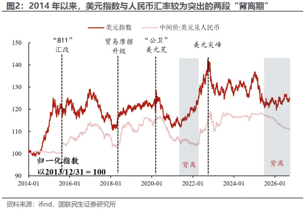 人民币汇率为什么“独自美丽”? - 图片2