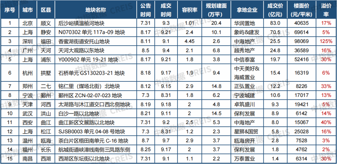 中指研究院：9月重点城市二手房成交量继续增长 新房成交量同比微增 - 图片4
