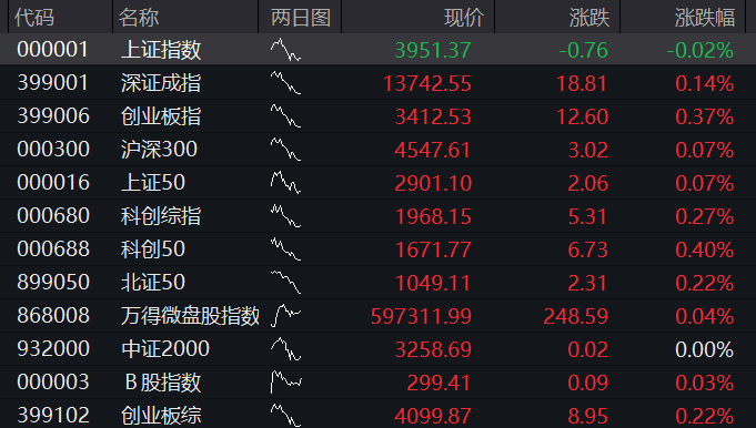 A股三大股指早盘齐跌,房地产再爆发、万科涨停,PCB、CRO逆势拉升,恒科指跌1%,科网股齐跌 - 图片13