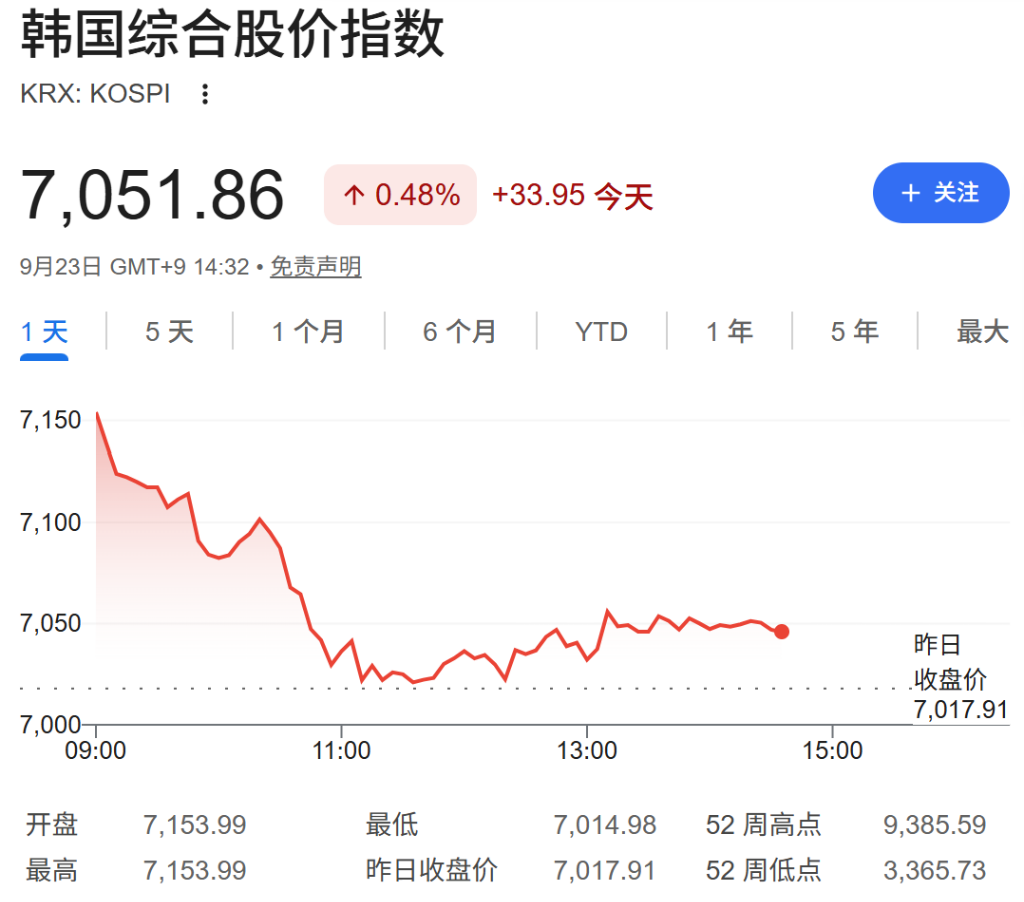 AI主题延续热度,全球科技股领涨,韩股上涨0.49%,油价续跌带动债券上涨 - 图片2