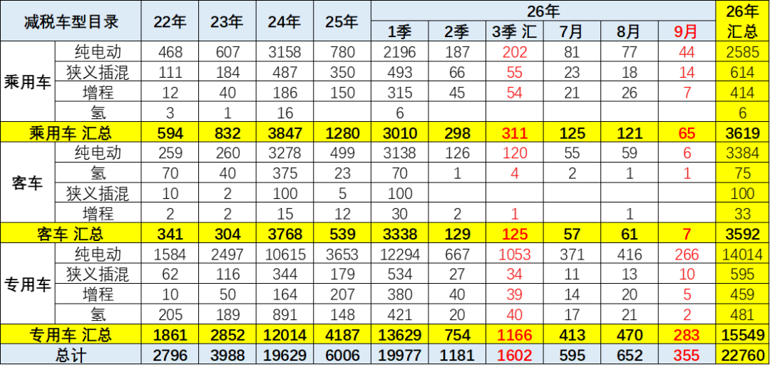 崔东树:9月新能源车免税目录新增355款车型 纯电乘用车平均续航升至561公里 - 图片2