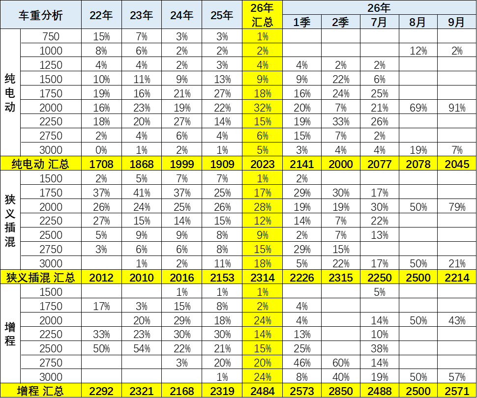 崔东树:9月新能源车免税目录新增355款车型 纯电乘用车平均续航升至561公里 - 图片6