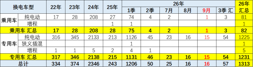 崔东树:9月新能源车免税目录新增355款车型 纯电乘用车平均续航升至561公里 - 图片3