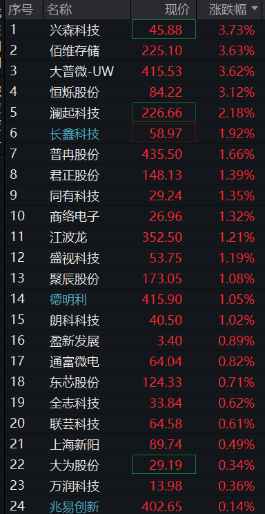 A股三大股指早盘齐跌,房地产再爆发、万科涨停,PCB、CRO逆势拉升,恒科指跌1%,科网股齐跌 - 图片11