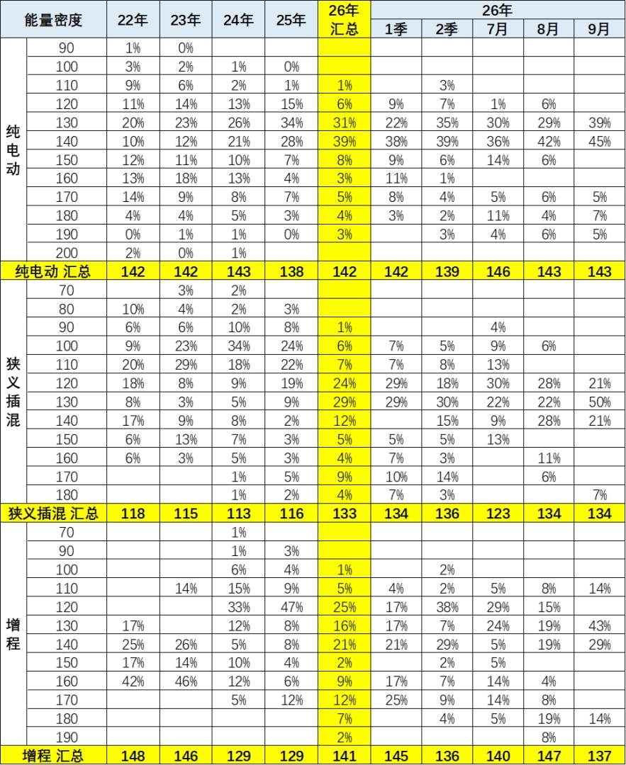 崔东树:9月新能源车免税目录新增355款车型 纯电乘用车平均续航升至561公里 - 图片7
