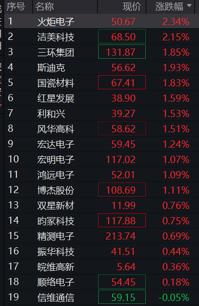 A股三大股指早盘齐跌,房地产再爆发、万科涨停,PCB、CRO逆势拉升,恒科指跌1%,科网股齐跌 - 图片12