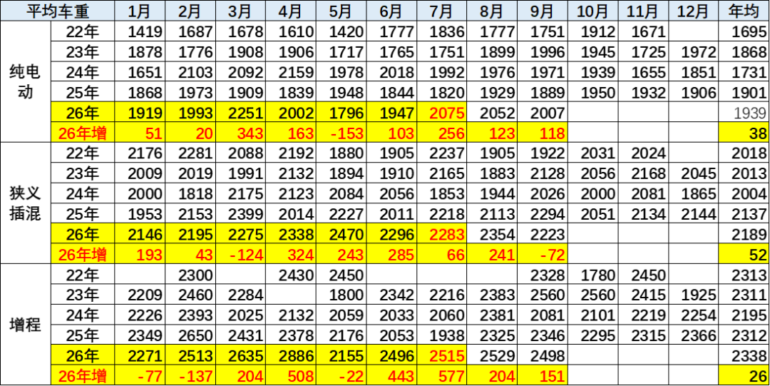 崔东树:9月新能源车免税目录新增355款车型 纯电乘用车平均续航升至561公里 - 图片5