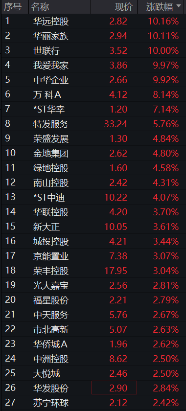 A股三大股指早盘齐跌,房地产再爆发、万科涨停,PCB、CRO逆势拉升,恒科指跌1%,科网股齐跌 - 图片10