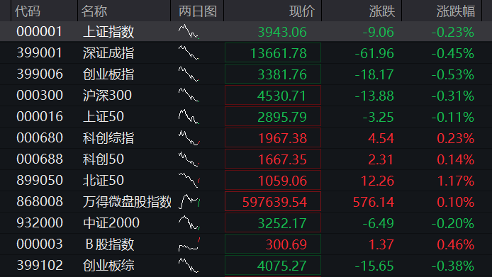 A股三大股指早盘齐跌,房地产再爆发、万科涨停,PCB、CRO逆势拉升,恒科指跌1%,科网股齐跌 - 图片1