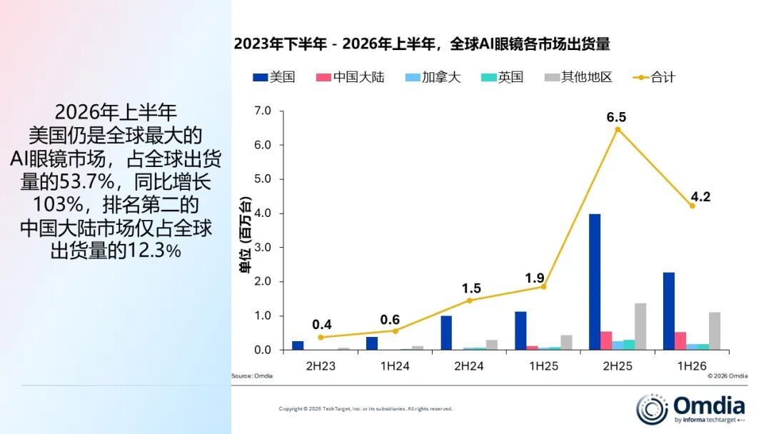 Omdia:2026年上半年全球AI眼镜出货量达420万台 同比增长127% - 图片1