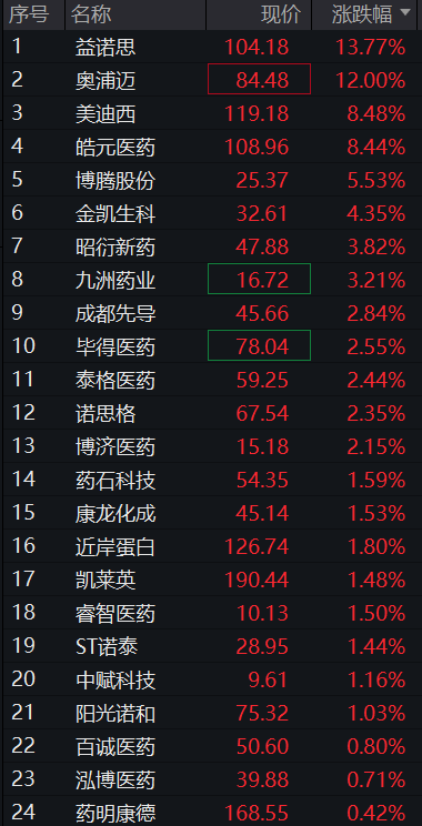 A股三大股指早盘齐跌,房地产再爆发、万科涨停,PCB、CRO逆势拉升,恒科指跌1%,科网股齐跌 - 图片7