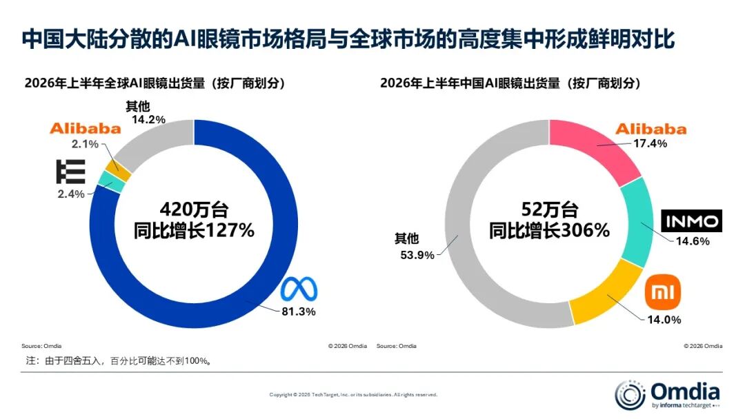 Omdia:2026年上半年全球AI眼镜出货量达420万台 同比增长127% - 图片2