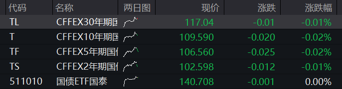 A股三大股指早盘齐跌,房地产再爆发、万科涨停,PCB、CRO逆势拉升,恒科指跌1%,科网股齐跌 - 图片3