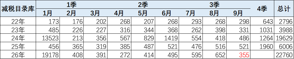 崔东树:9月新能源车免税目录新增355款车型 纯电乘用车平均续航升至561公里 - 图片1