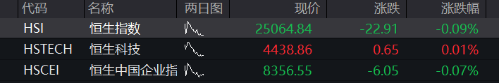 A股三大股指早盘齐跌,房地产再爆发、万科涨停,PCB、CRO逆势拉升,恒科指跌1%,科网股齐跌 - 图片14