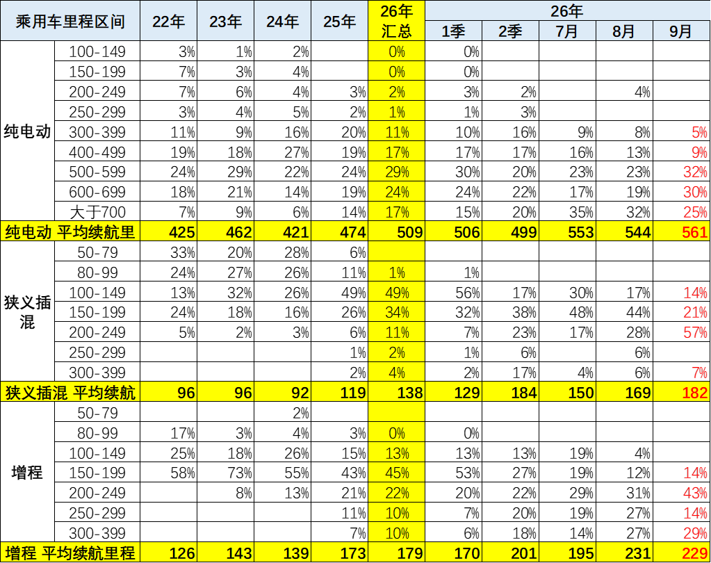 崔东树:9月新能源车免税目录新增355款车型 纯电乘用车平均续航升至561公里 - 图片4