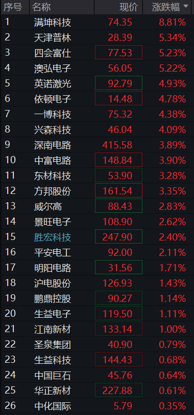 A股三大股指早盘齐跌,房地产再爆发、万科涨停,PCB、CRO逆势拉升,恒科指跌1%,科网股齐跌 - 图片9