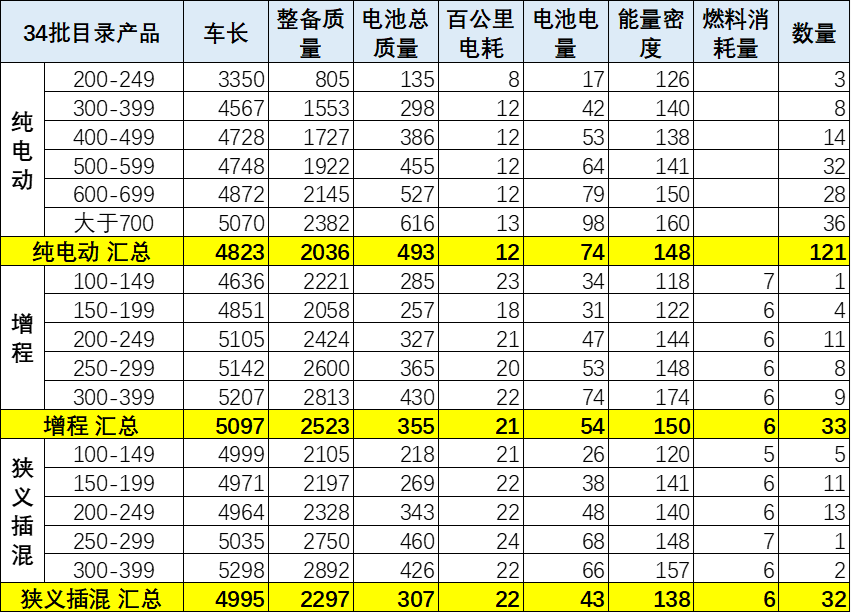 崔东树:9月新能源车免税目录新增355款车型 纯电乘用车平均续航升至561公里 - 图片8