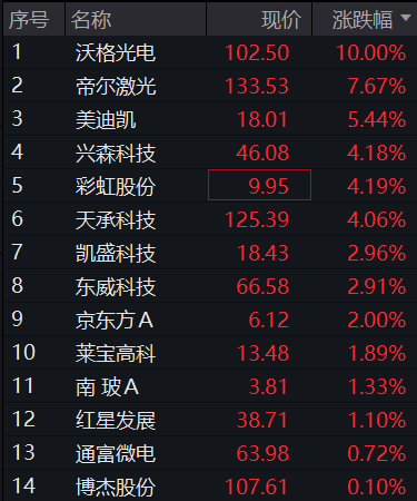 A股三大股指早盘齐跌,房地产再爆发、万科涨停,PCB、CRO逆势拉升,恒科指跌1%,科网股齐跌 - 图片8