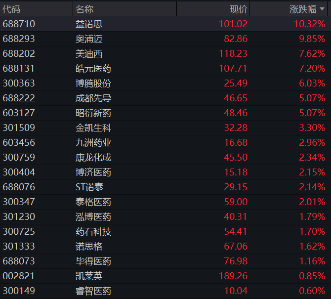 A股三大股指早盘齐跌,房地产再爆发、万科涨停,PCB、CRO逆势拉升,恒科指跌1%,科网股齐跌 - 图片5