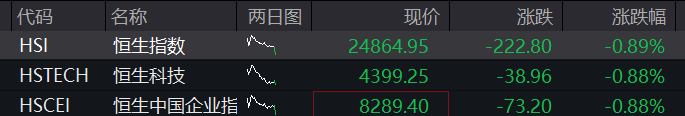 A股三大股指早盘齐跌,房地产再爆发、万科涨停,PCB、CRO逆势拉升,恒科指跌1%,科网股齐跌 - 图片2