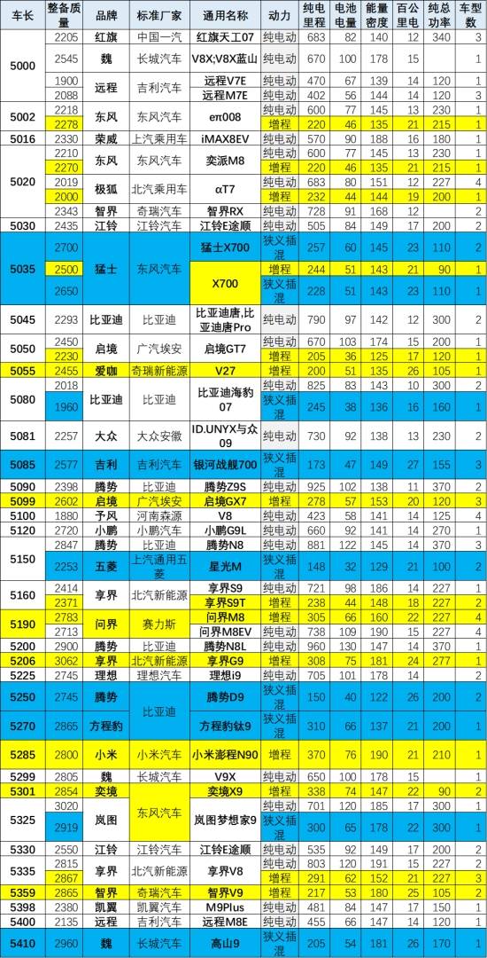 崔东树:9月新能源车免税目录新增355款车型 纯电乘用车平均续航升至561公里 - 图片10