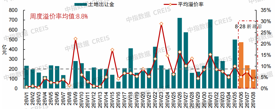 中指研究院:9月重点城市二手房成交量继续增长 新房成交量同比微增 - 图片3