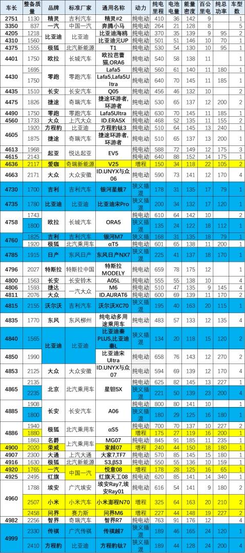 崔东树:9月新能源车免税目录新增355款车型 纯电乘用车平均续航升至561公里 - 图片9