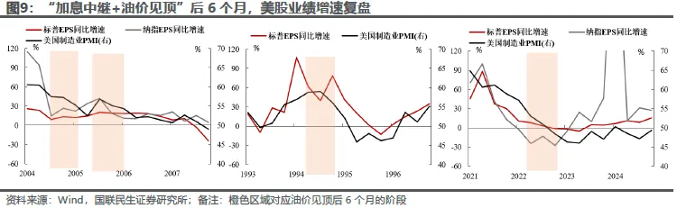 油价与加息:双重叙事下的资产演绎 - 图片7