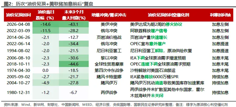 油价与加息:双重叙事下的资产演绎 - 图片2