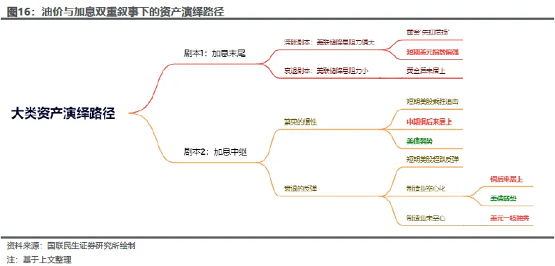 油价与加息:双重叙事下的资产演绎 - 图片13