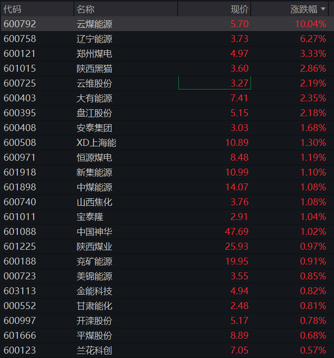 A股低开低走,创业板跌1%,机器人、商业航天逆势拉升,CRO、PCB下挫,港股权重科网股普遍调整 - 图片6