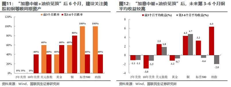 油价与加息:双重叙事下的资产演绎 - 图片9