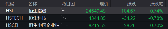 A股低开低走,创业板跌1%,机器人、商业航天逆势拉升,CRO、PCB下挫,港股权重科网股普遍调整 - 图片10