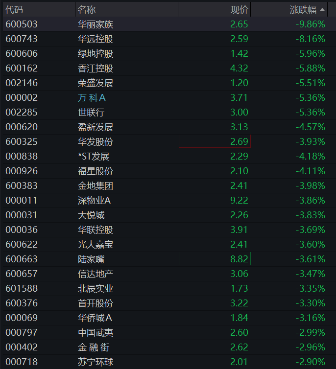 A股低开低走,创业板跌1%,机器人、商业航天逆势拉升,CRO、PCB下挫,港股权重科网股普遍调整 - 图片5