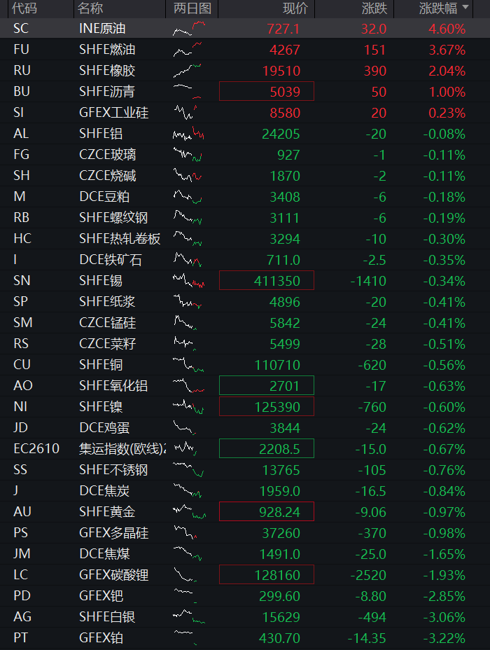 A股低开低走,创业板跌1%,机器人、商业航天逆势拉升,CRO、PCB下挫,港股权重科网股普遍调整 - 图片4