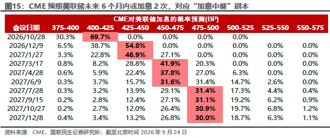 油价与加息:双重叙事下的资产演绎 - 图片12