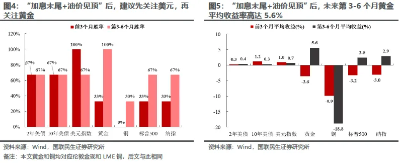 油价与加息:双重叙事下的资产演绎 - 图片4